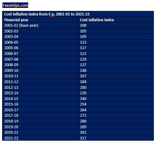 Cost Inflation Index CII For FY 2021 22 To Calculate Capital Gain 