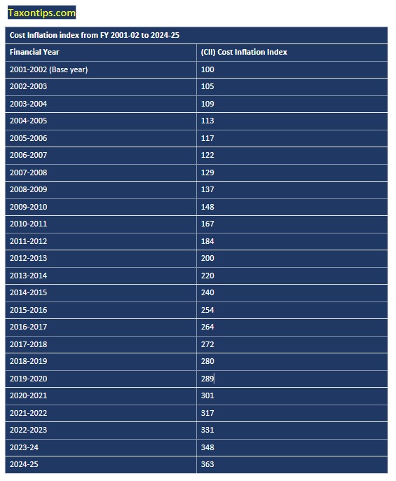 Cost inflation index (CII) for FY 202425 to calculate capital gain